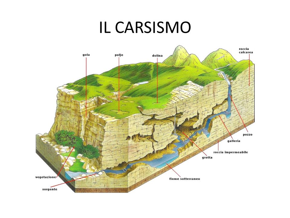 Il fenomeno del Carsismo