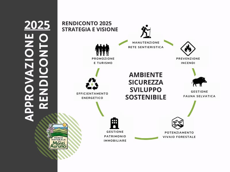 Rendiconto 2025 approvato: il Parco degli Aurunci investe su ambiente, sicurezza e sviluppo sostenibile