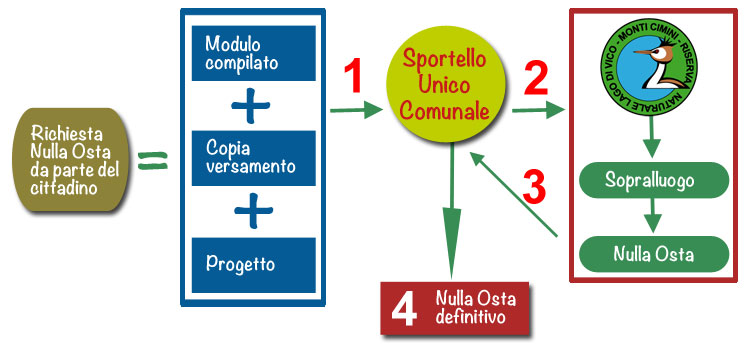 Come presentare le domande di nulla osta per interventi all'interno della Riserva Lago di Vico e nelle aree Natura 2000 (ZSC Monte Cimino inclusa)