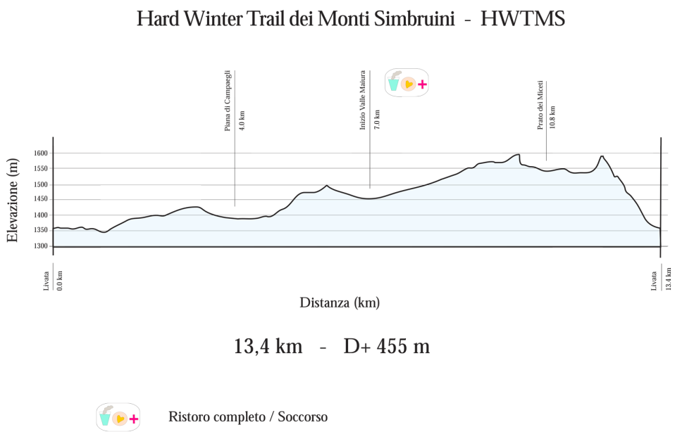 Il profilo della gara